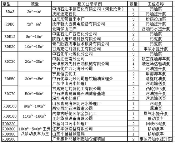 羅德公司凸輪轉子泵部分應用業績