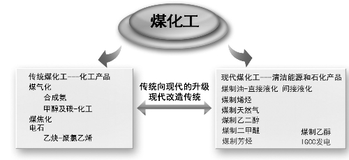 煤化工行業正在經歷向現在先進技術水平邁進的道路中20160602