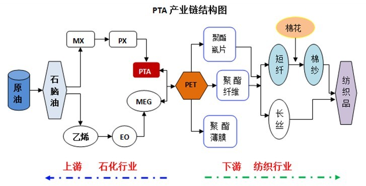 完整成熟的石油石化行業產業鏈分析在提升企業競爭力的同時保證行業的長期健康發展也有利于資源的有效利用率20160621