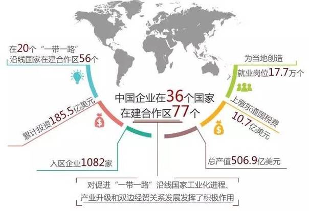 一帶一路中國與沿線國家合作創造了多贏的市場局面