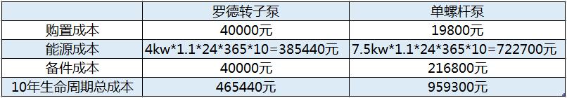 羅德凸輪轉子泵與雙螺桿泵的生命周期綜合使用成本比較20180919