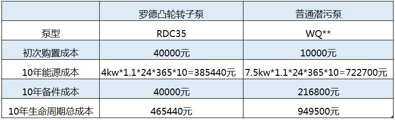 10年使用周期內凸輪轉子本價格優勢明顯