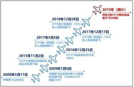 中國C919飛機重要節點